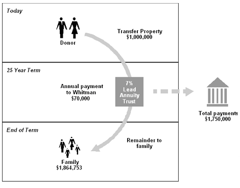 for forms body sale of Annuity Lead Non Trust Example Charitable Grantor