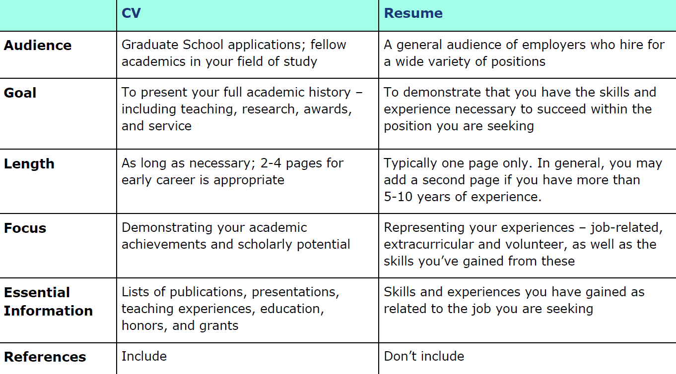 Resume vs. CV Table