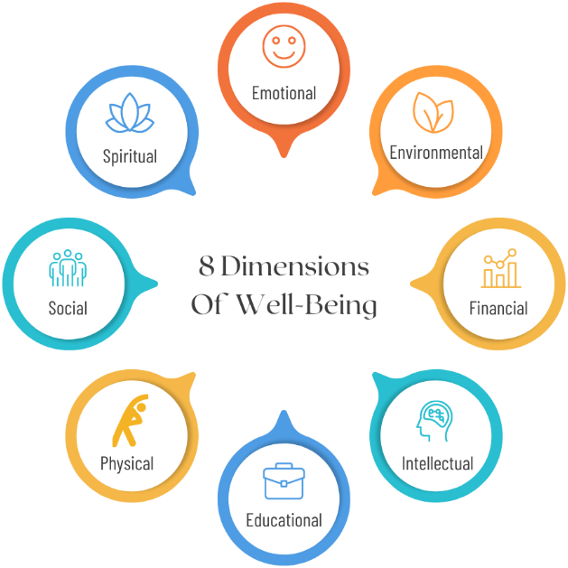 8 Dimensions of Well-Being illustration