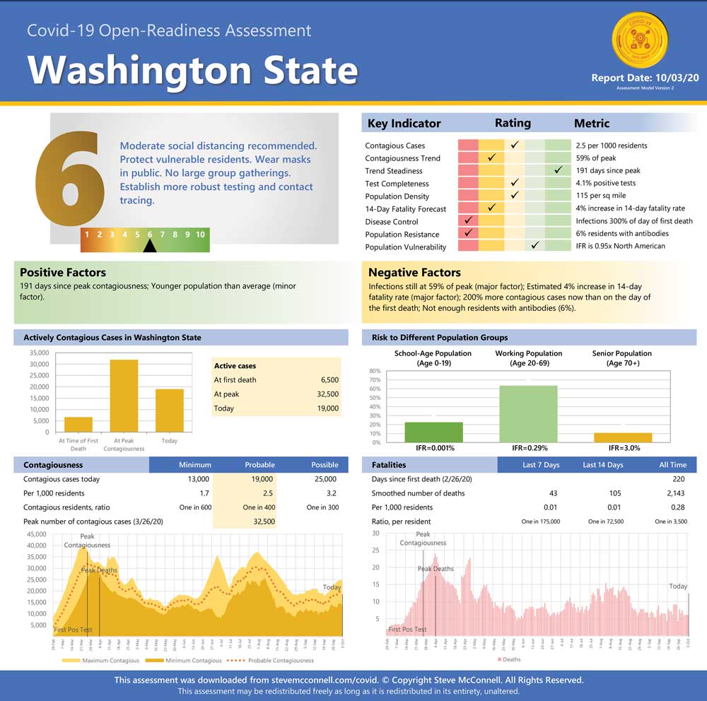 McConnell’s Covid-19 Open Readiness Assessments are state-by-state and highlight incremental data and trends.
